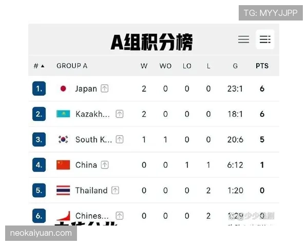 韩国世界杯A组赛果回顾：一胜两负排名第三
